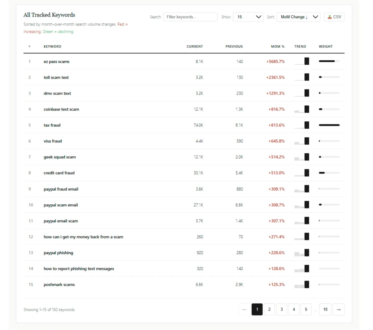 How to Monitor Emerging Scam Trends in Your Region With Global Fraud Index
