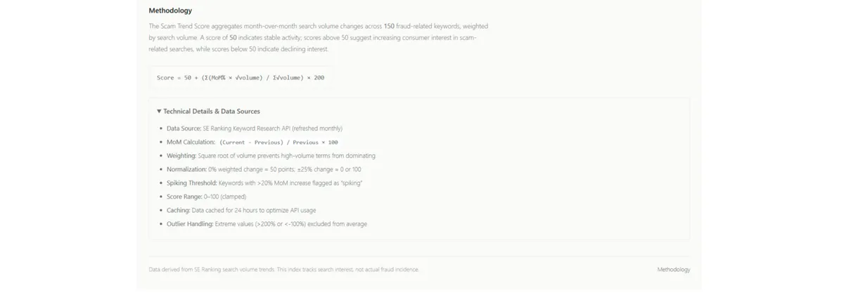 How to Monitor Emerging Scam Trends in Your Region With Global Fraud Index