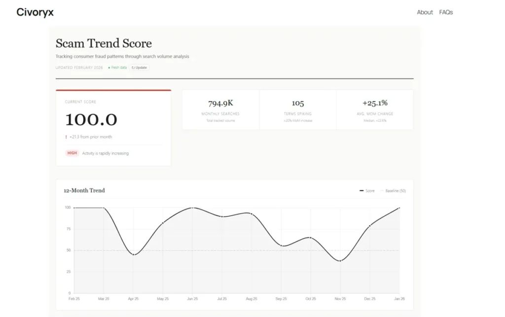 How to Monitor Emerging Scam Trends in Your Region With Global Fraud Index